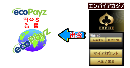 エンパイア777へecoPayzにて入金の流れイメージ画像