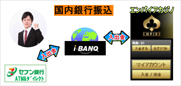 i-BANQ（アイバンク）と入出金の流れ画像